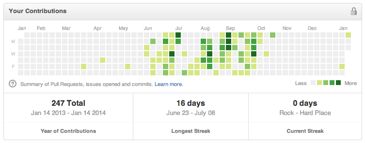 That's a little better. BUT ONLY A LITTLE BETTER, BRO. WHY AREN'T YOU CRUSHING YOUR GITHUB BRO??